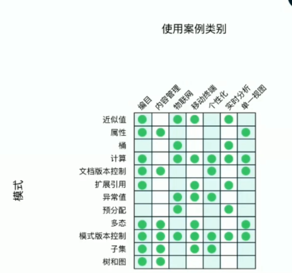根据不同的应用类型而不同的数据库模式设计